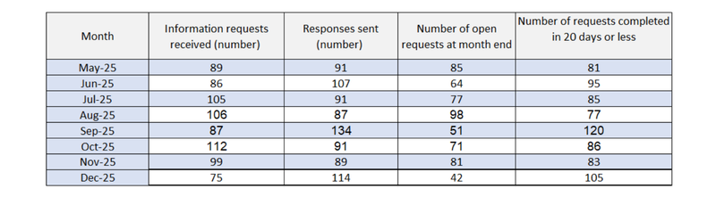 2025 FOI response rates for FOI requests (part 1)