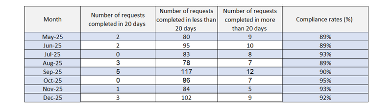 2025 FOI response rates for FOI requests (part 2)
