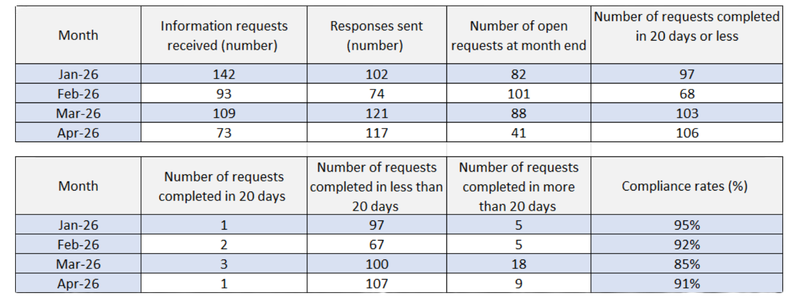 2026 FOI response rates for FOI requests