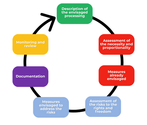 Generic view of the process for carrying out a DPIA