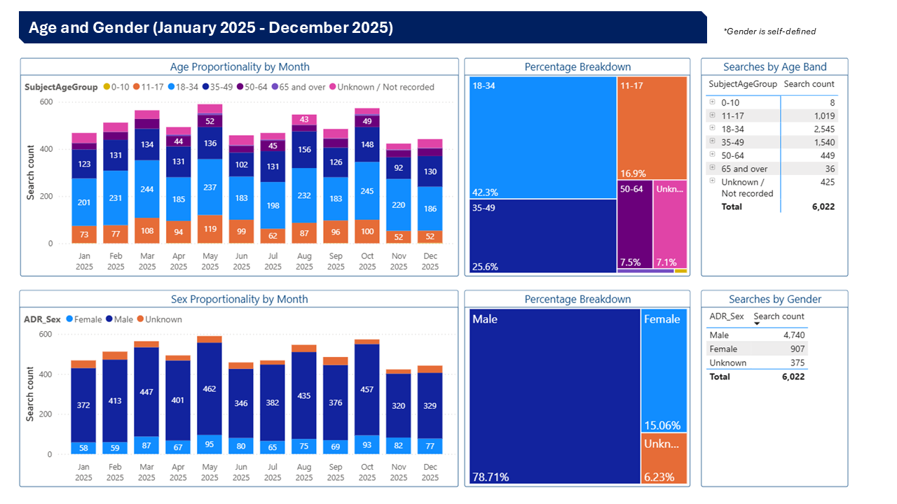 Charts showing Age and Gender