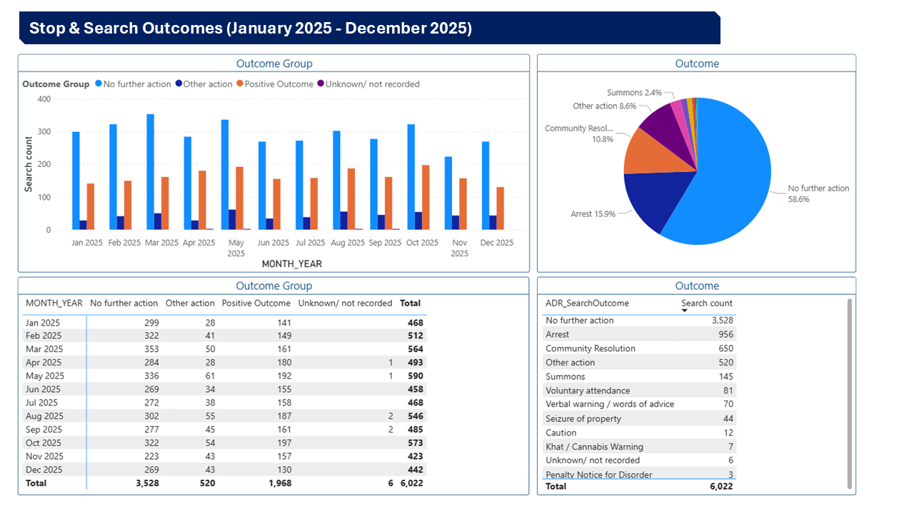 Charts showing Stop and Search Outcomes
